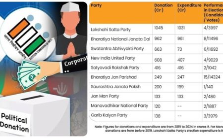ഗുജറാത്തിലെ ആറ് ചെറിയ പാർട്ടികൾക്ക് ₹1,700 കോടി സംഭാവന ലഭിച്ചു;  ബിജെപി ഒഴികെയുള്ള മറ്റ് ദേശീയ പാർട്ടികൾക്ക് ആകെ ലഭിച്ചത് ₹1,480 കോടി
